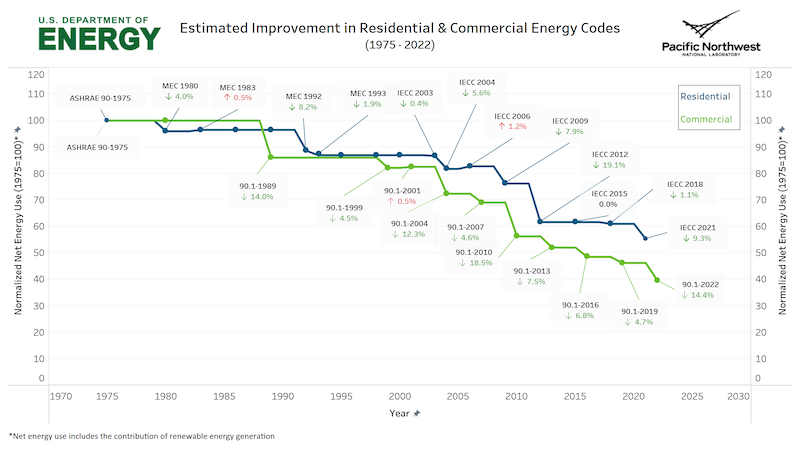 Estimated Improvement in Residential and Commercial Energy Codes